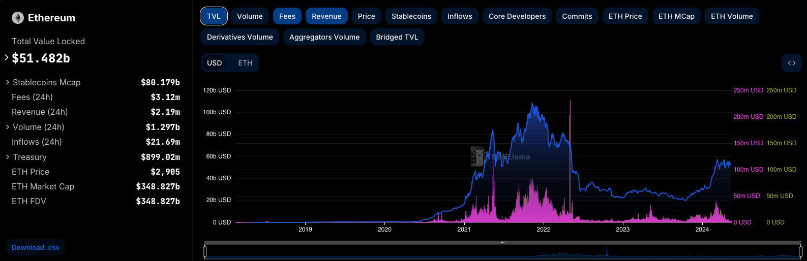 Ethereum TVL, transaction fees and revenues