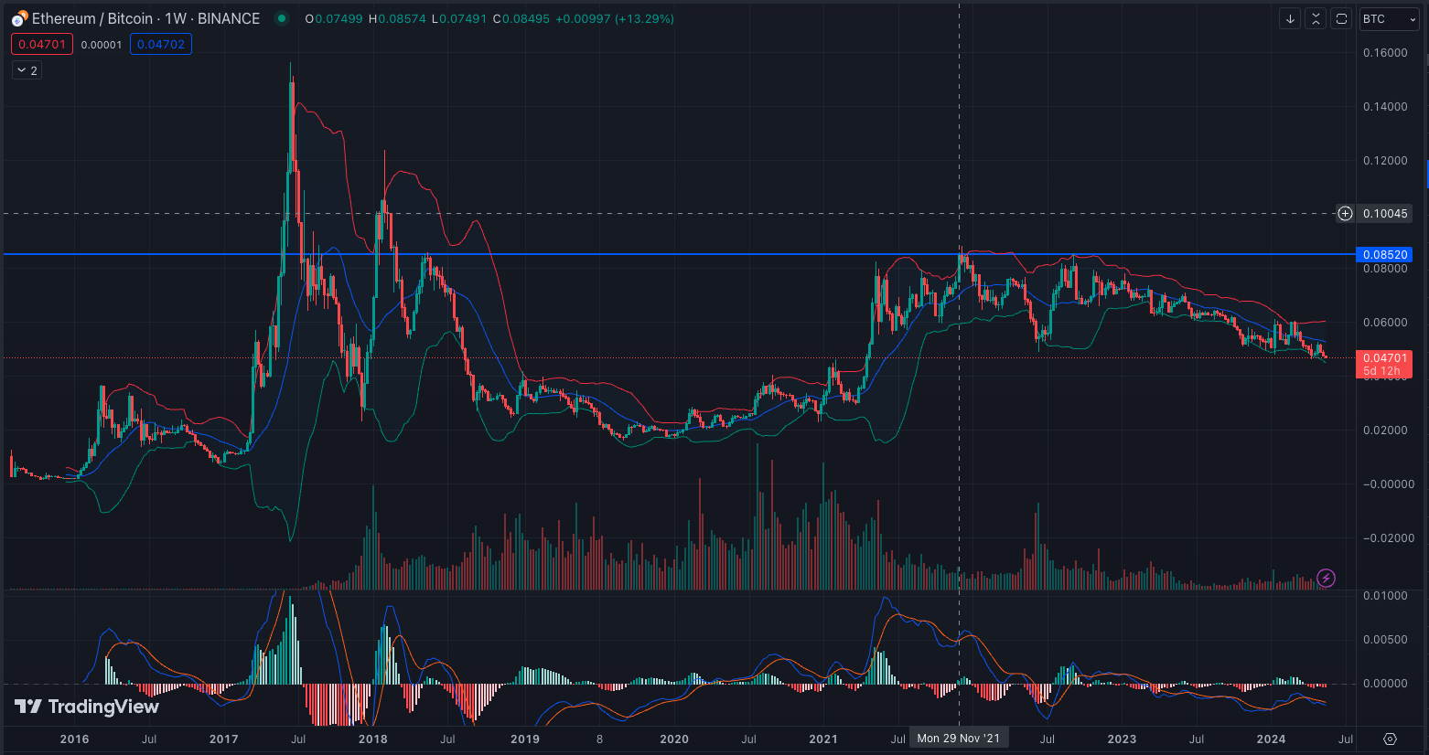 Ethereum-Bitcoin valution