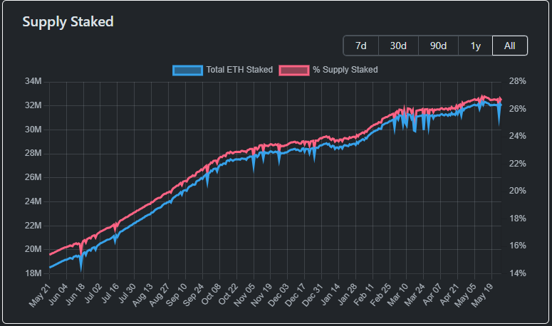 ETH staked supply