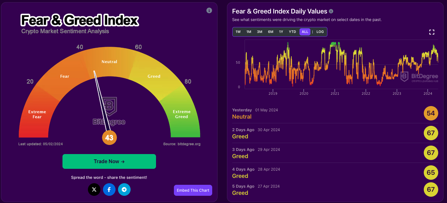 Crypto market Fear & Greed Index