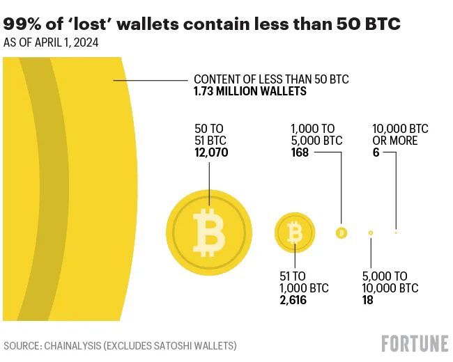 99% of lost wallets contain less than 50 BTC
