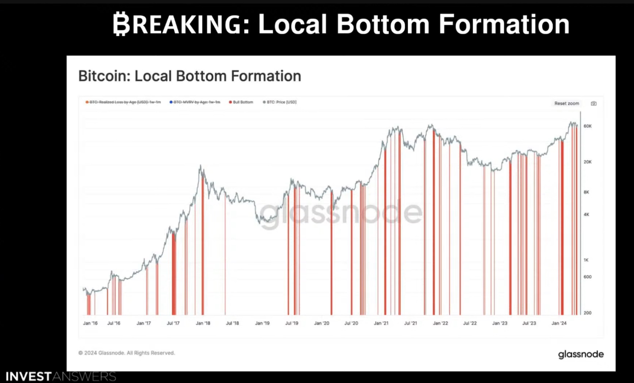BTC local bottom formation