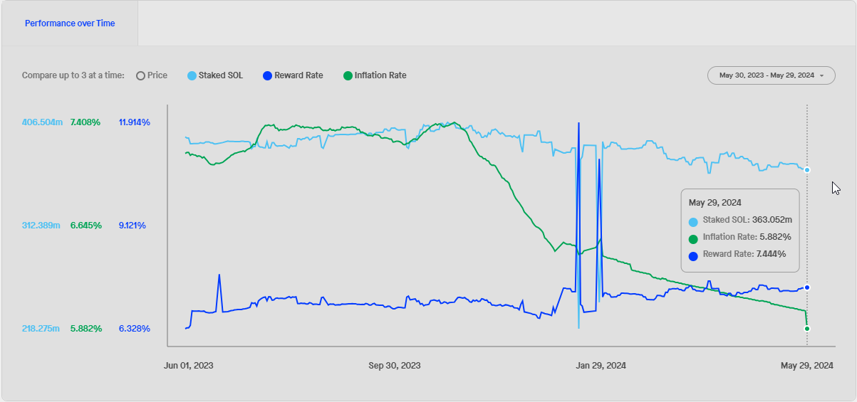 Staked SOL, reward rate, inflation rate