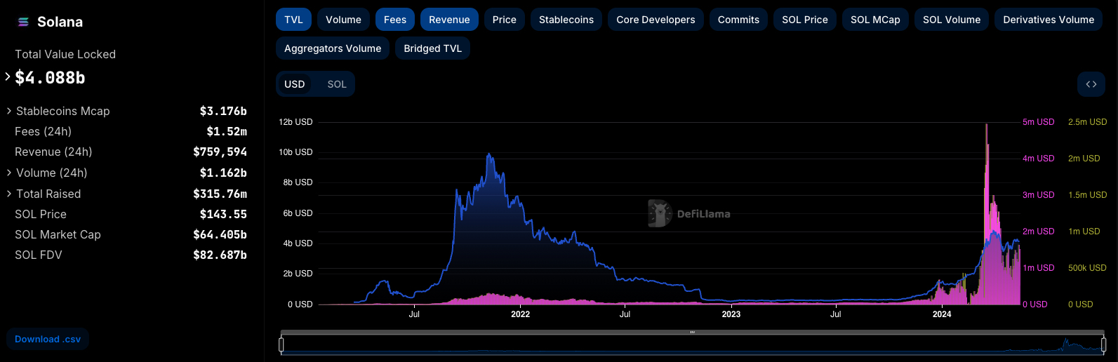 Solana TVL, transaction fees and revenues