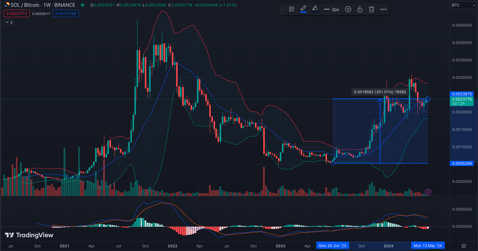 SOL-BTC valuation