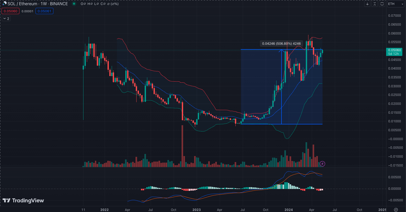 SOL-ETH valuation