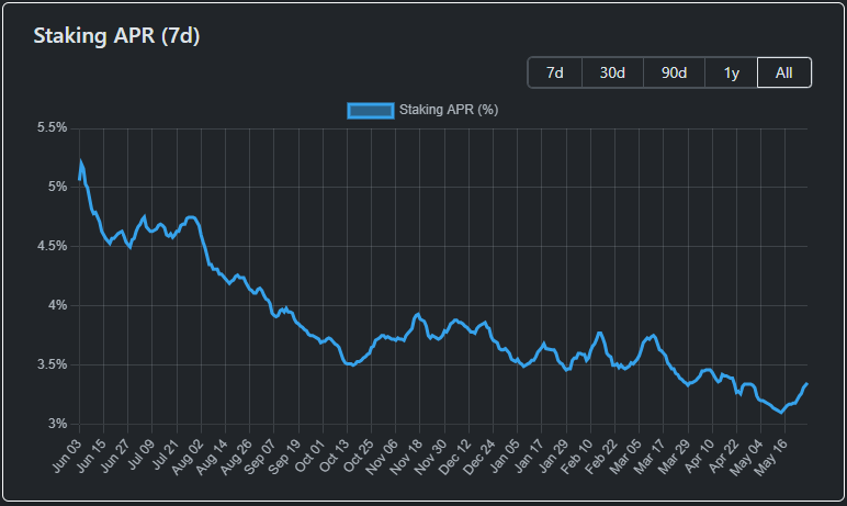 ETH staking APR