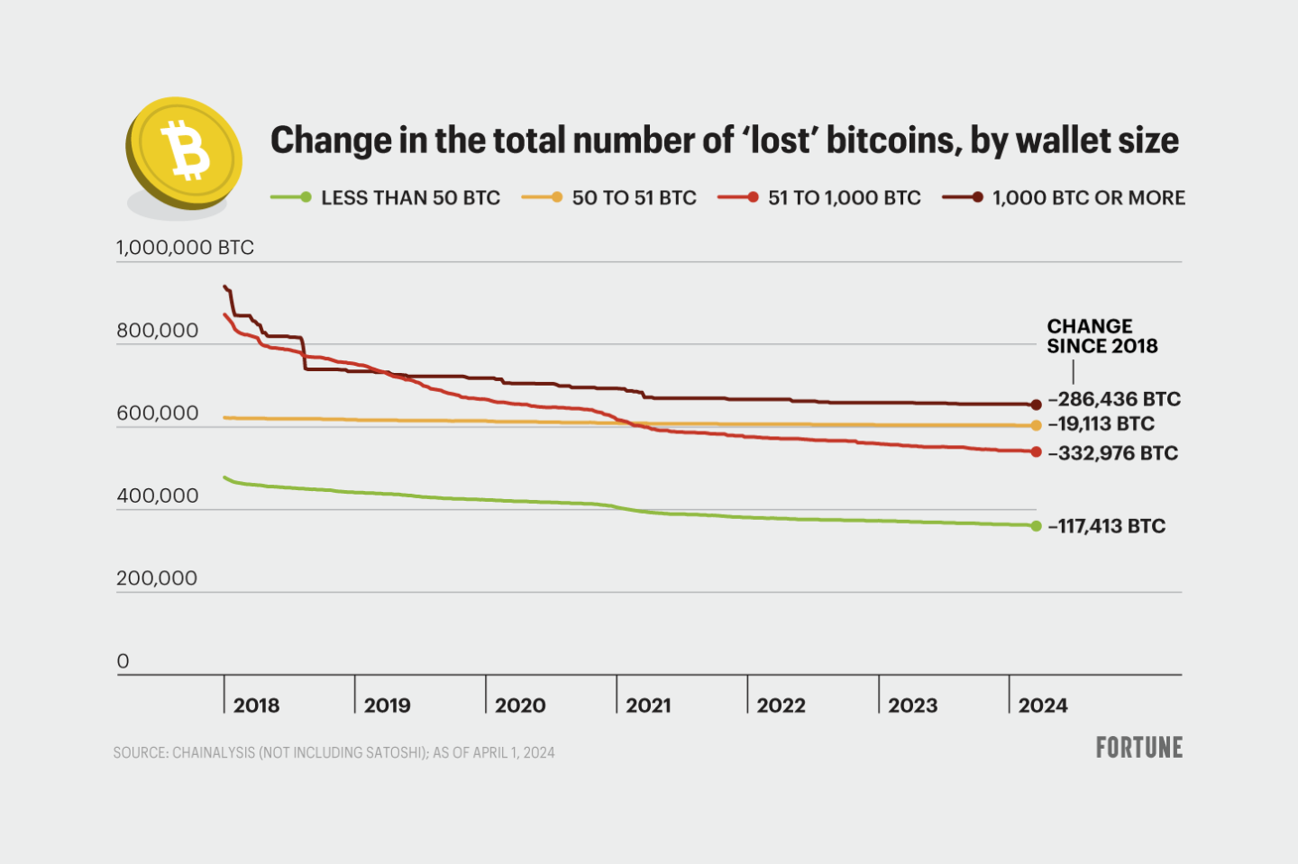Change in the total number of lost bitcoins per wallet size