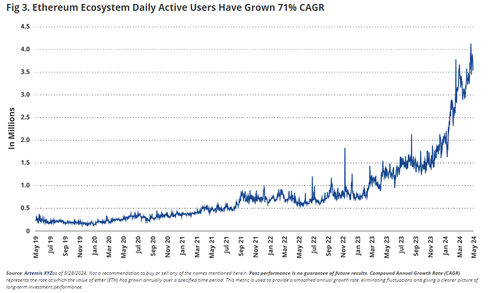 Ethereum Daily Active Users growth