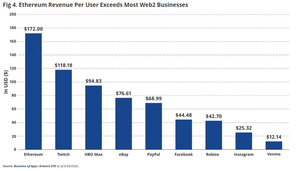 Etehreum revenue per user