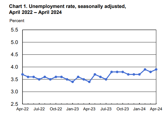 US Unemployment rate