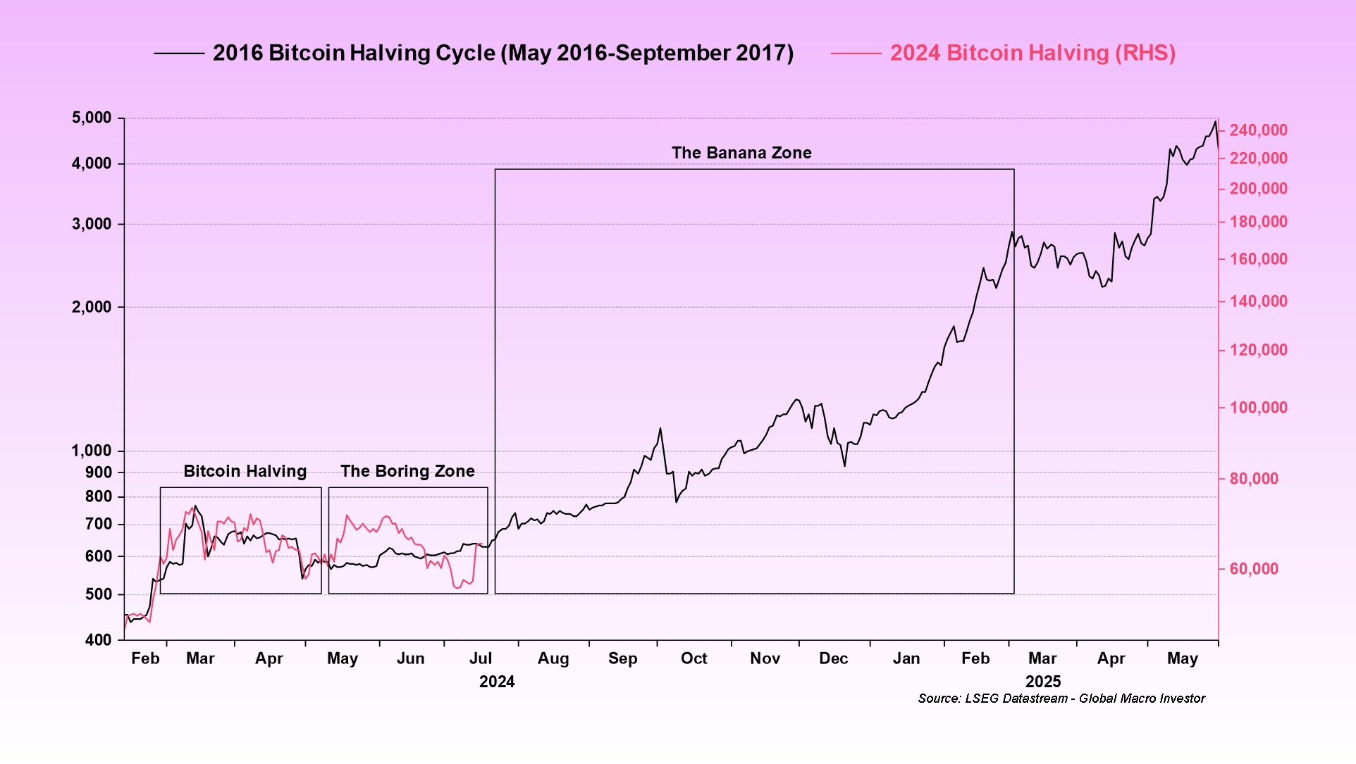 BTC halving cycles 2016 vs 2024