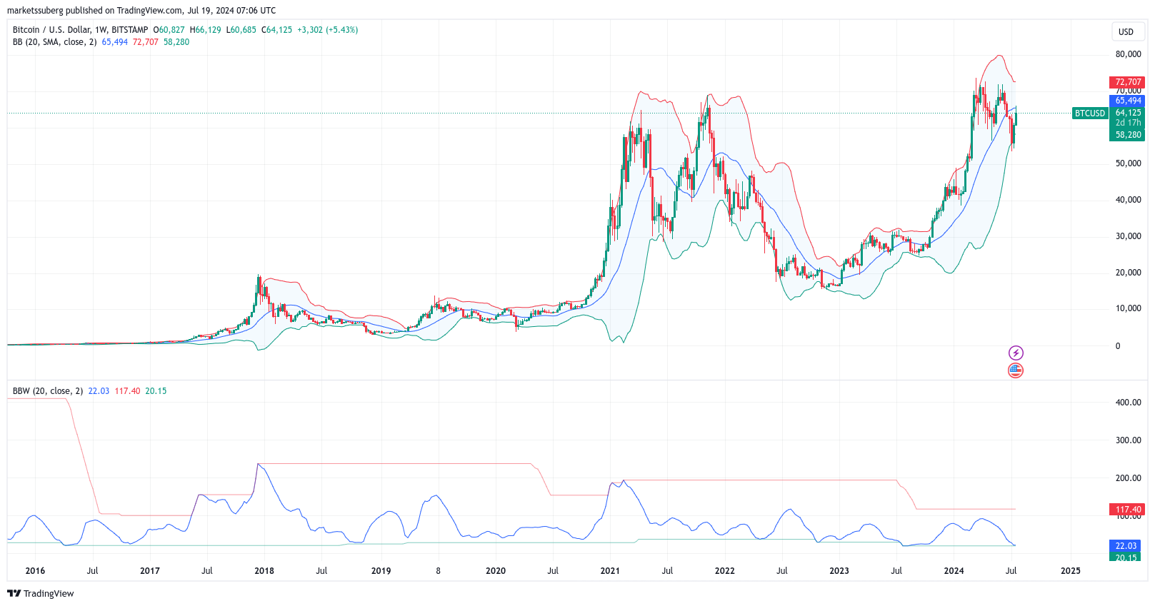 BTC/USD chart with Bollinger Bands