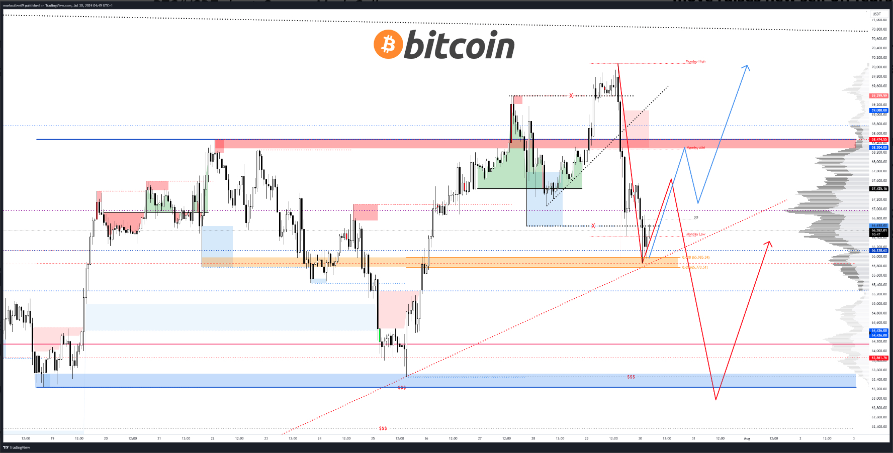 BTC/USD chart