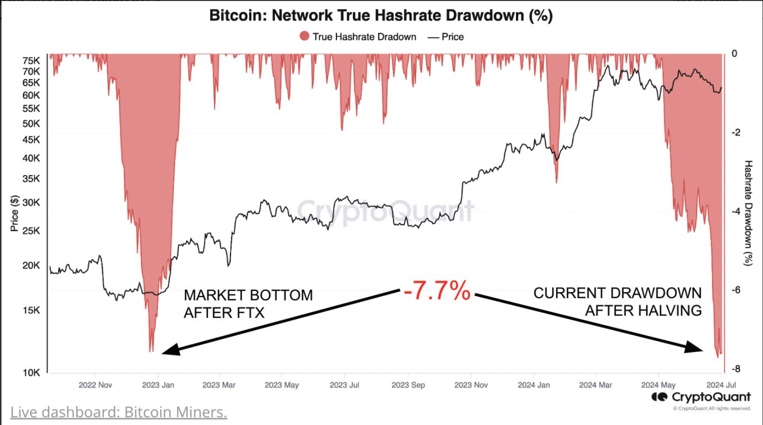 Bitcoin network true hashrate drawdown