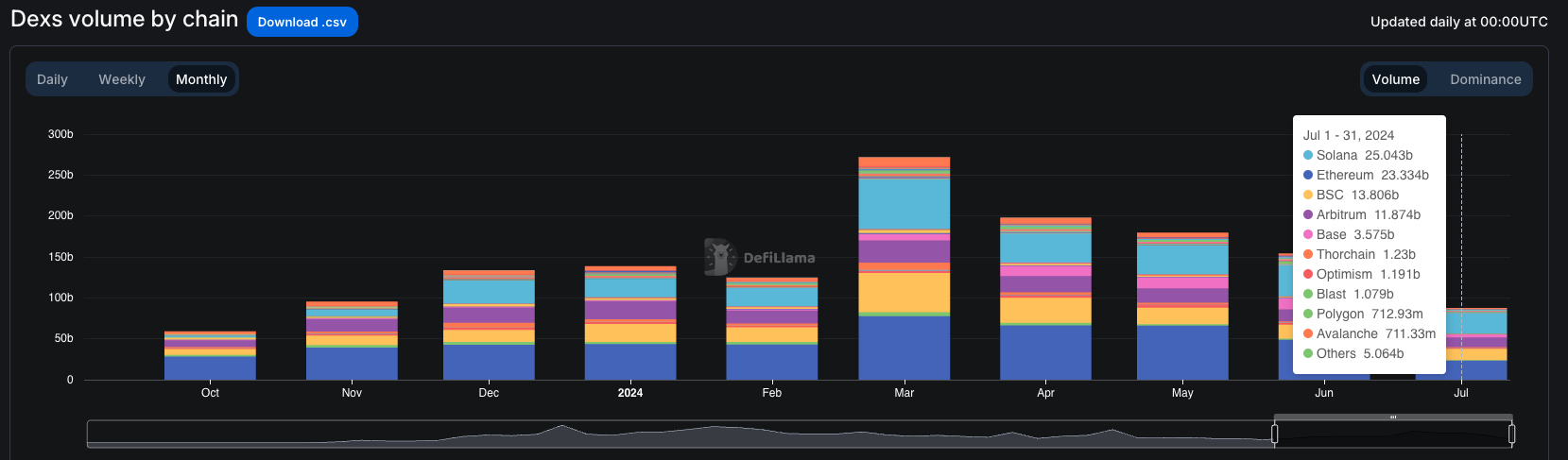 DEX folume on Solana