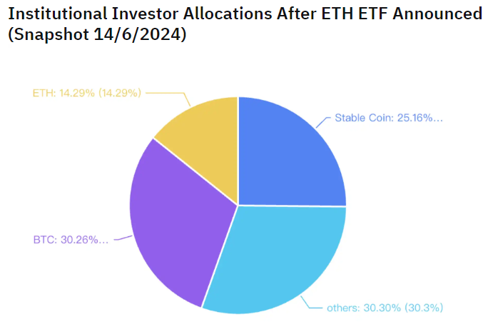 Insititutional investor allocations