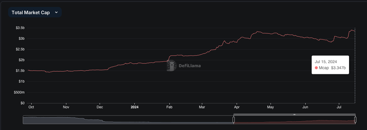 Total market cap on Solana