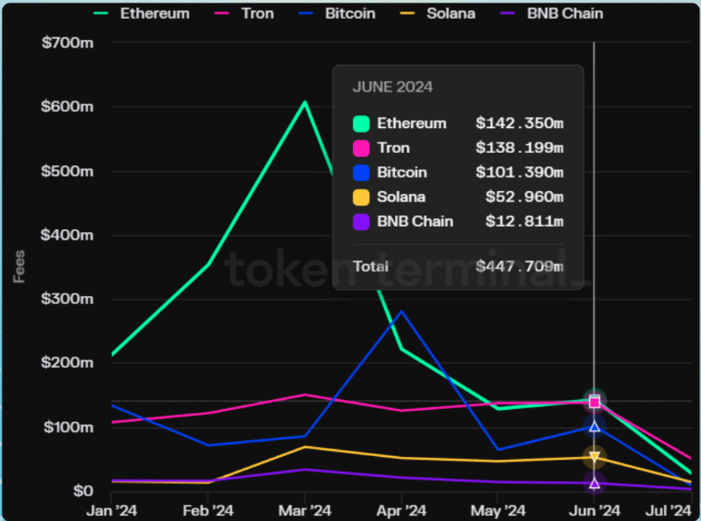 Sol transaction fees