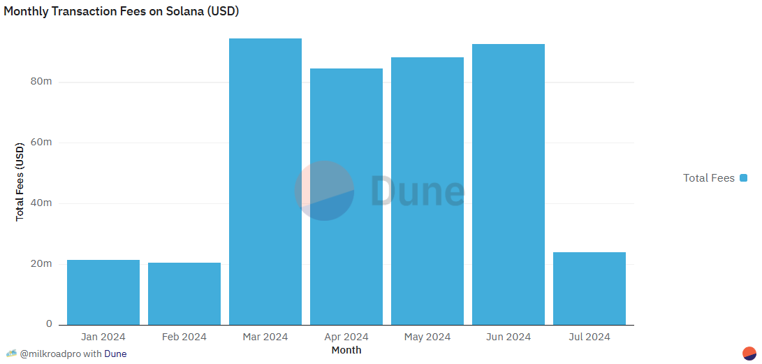 Monthly transaction fees on Solana