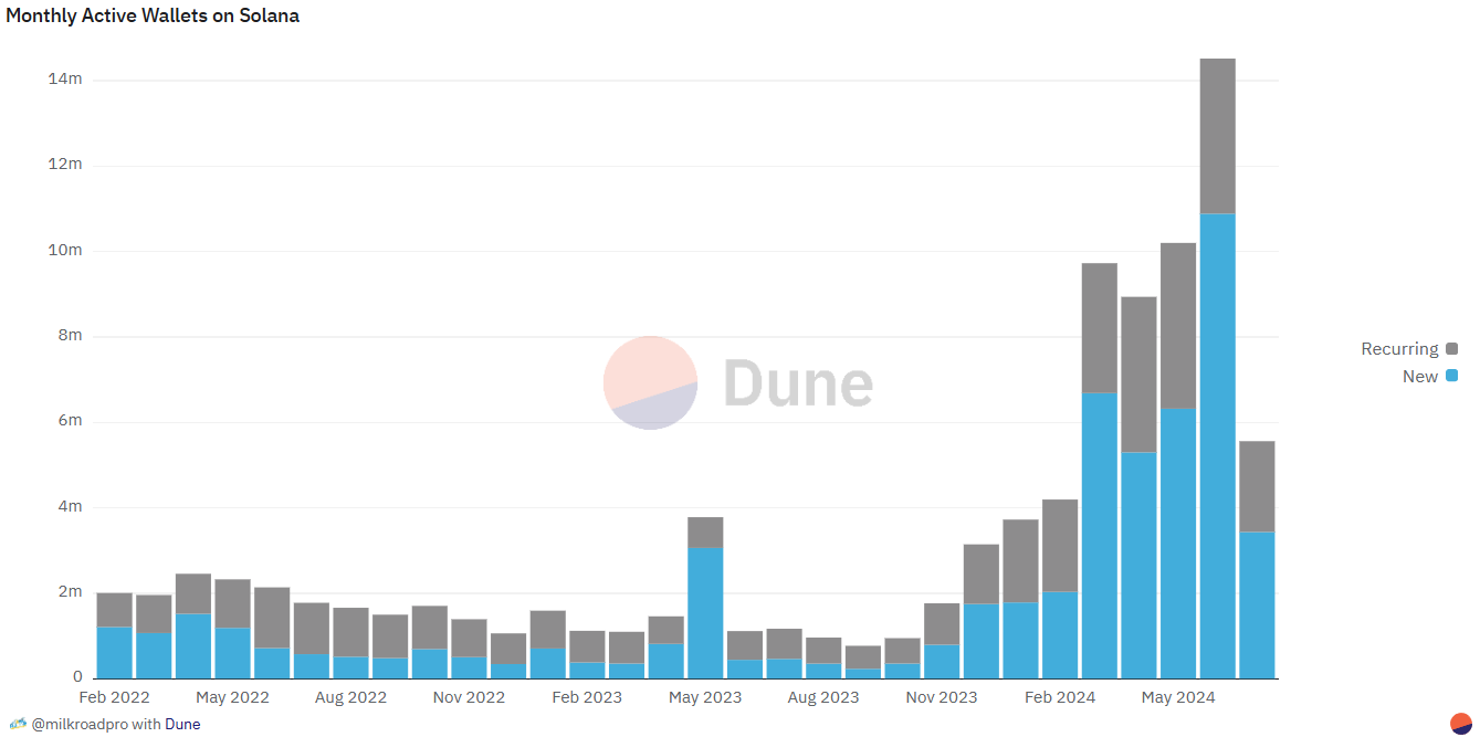 Monthly active wallets on Solana