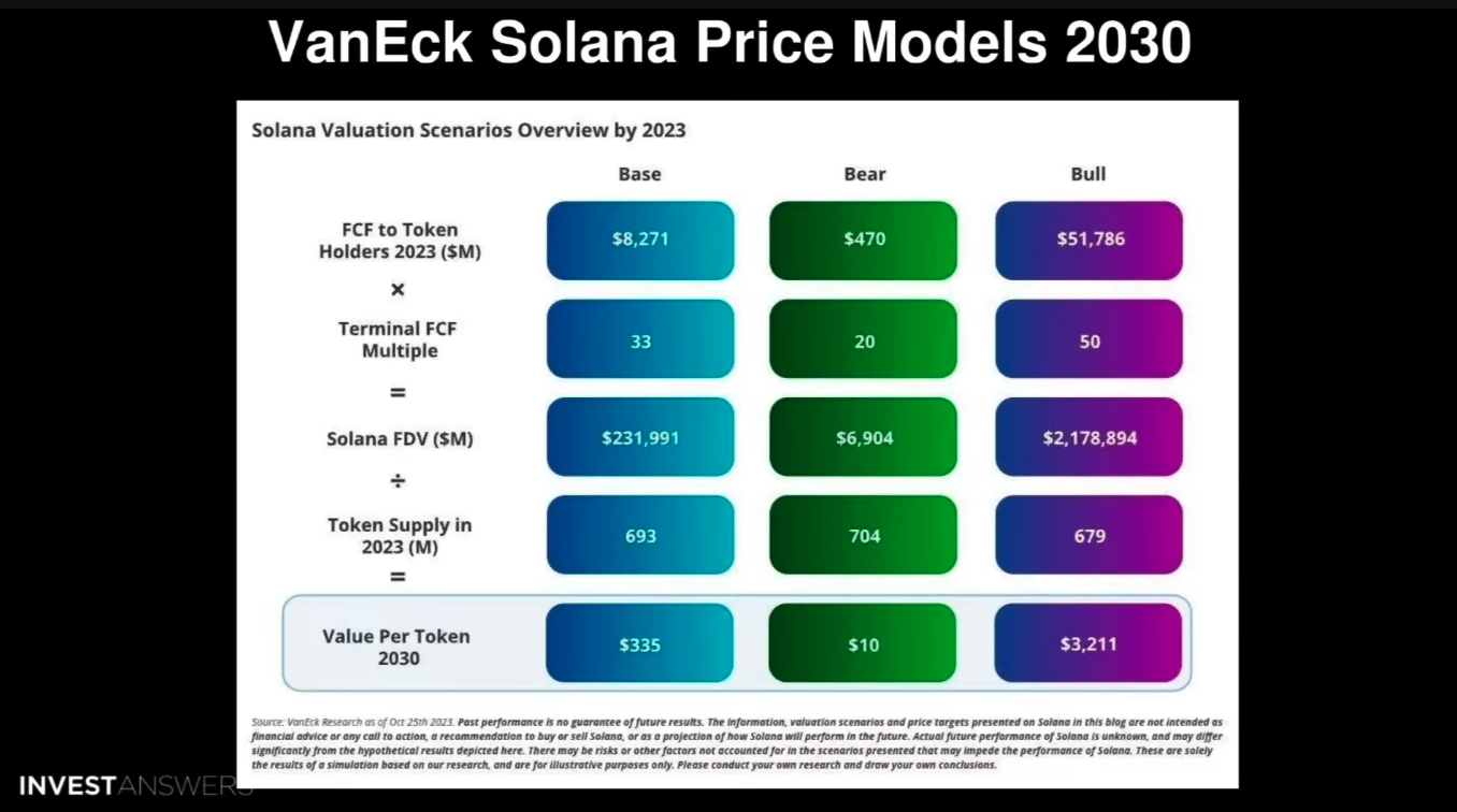 VanEck SOL price models