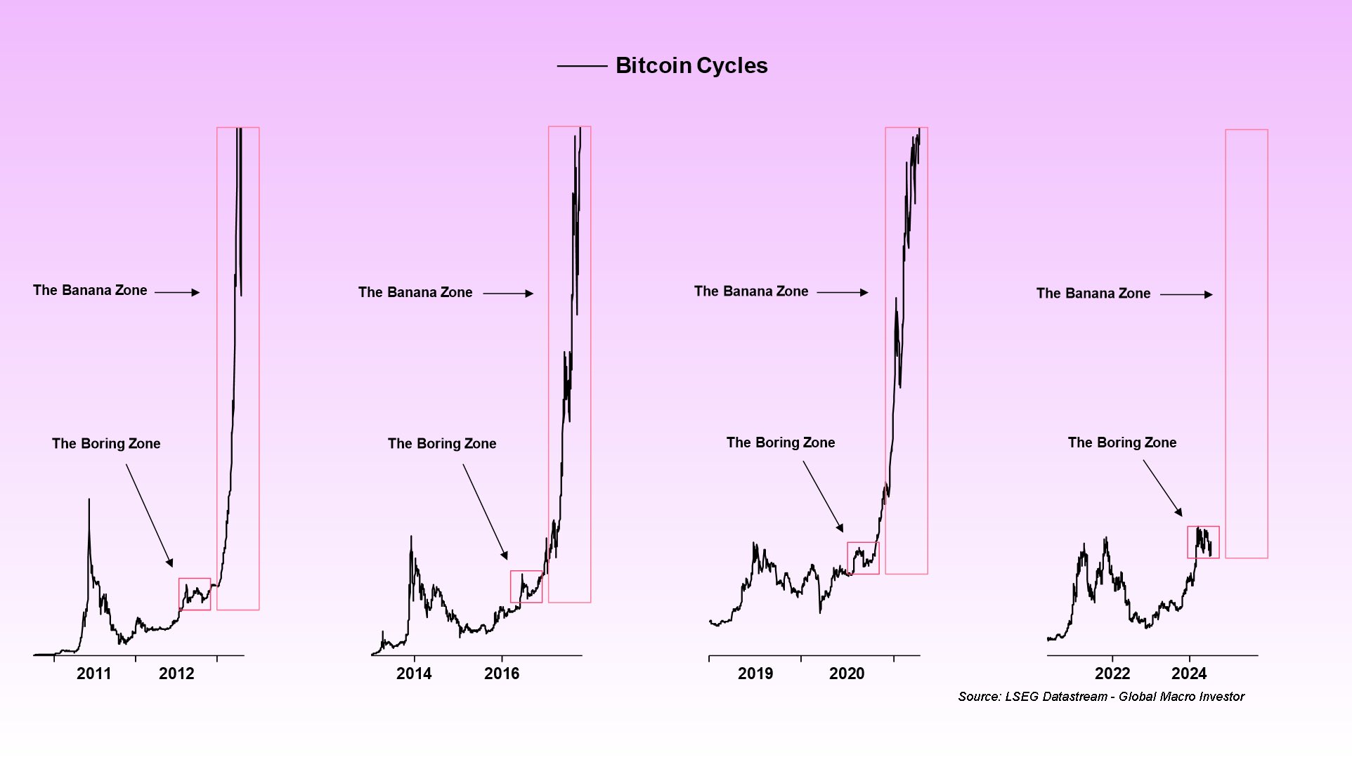 BTC cycles