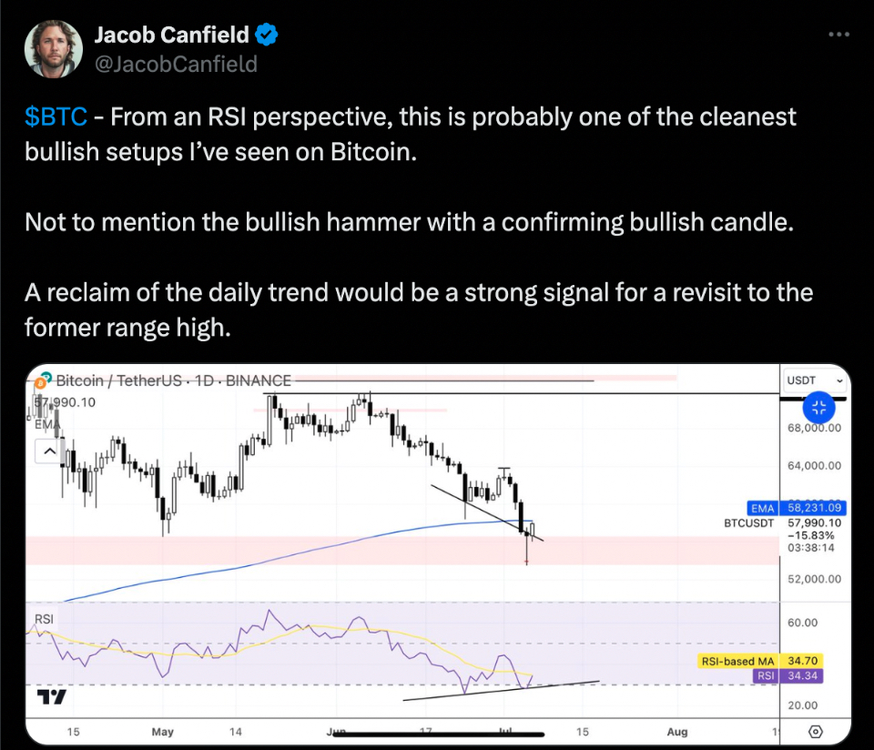 BTC bullish hammer may mark the bottom