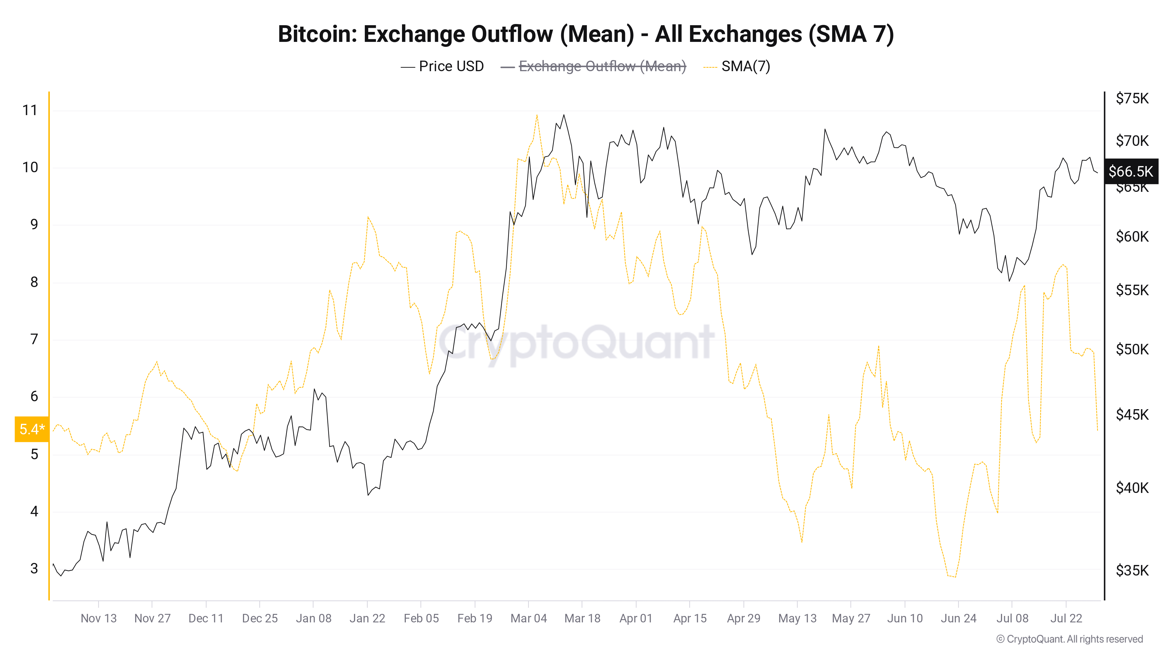 Bitcoin exchange outflow