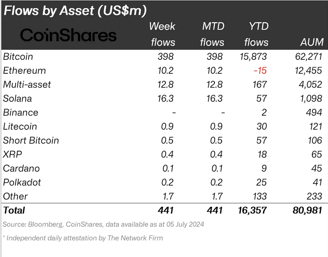 Inflows by asset