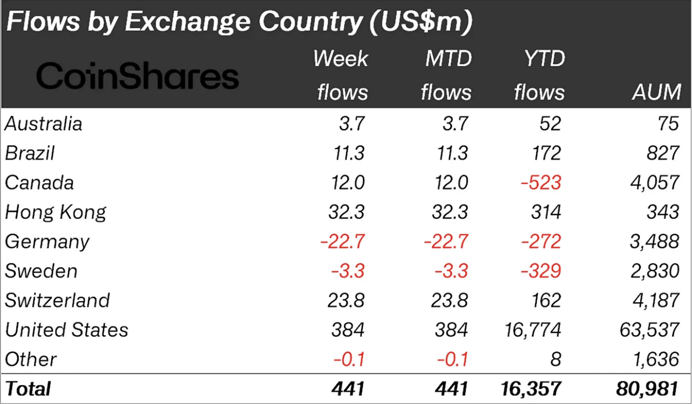 Inflows to crypto assets by country