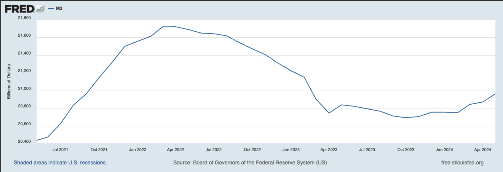 M2 money supply rate is rising again