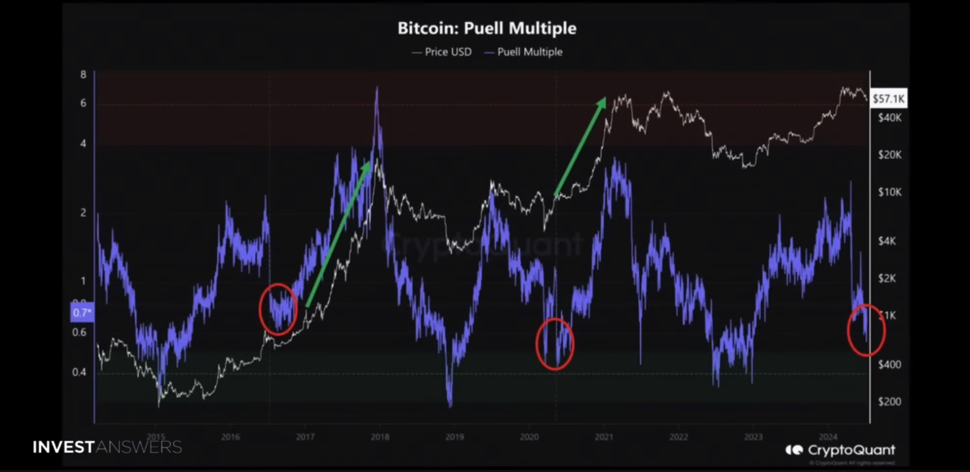 Puell Multiple indicator