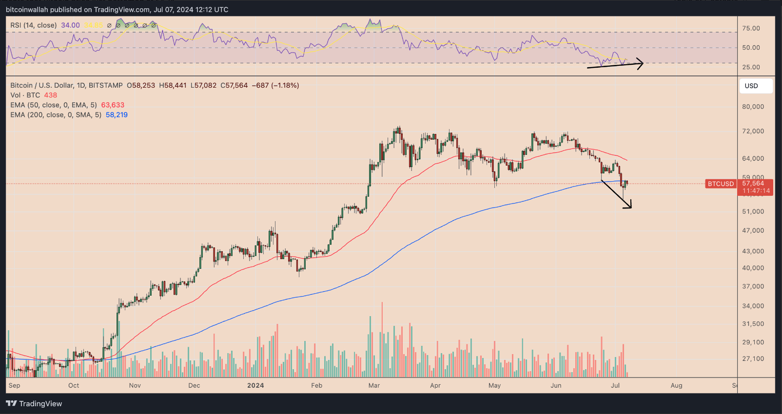 BTC RSI divergence