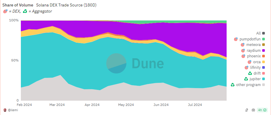 Solana DEX volume share