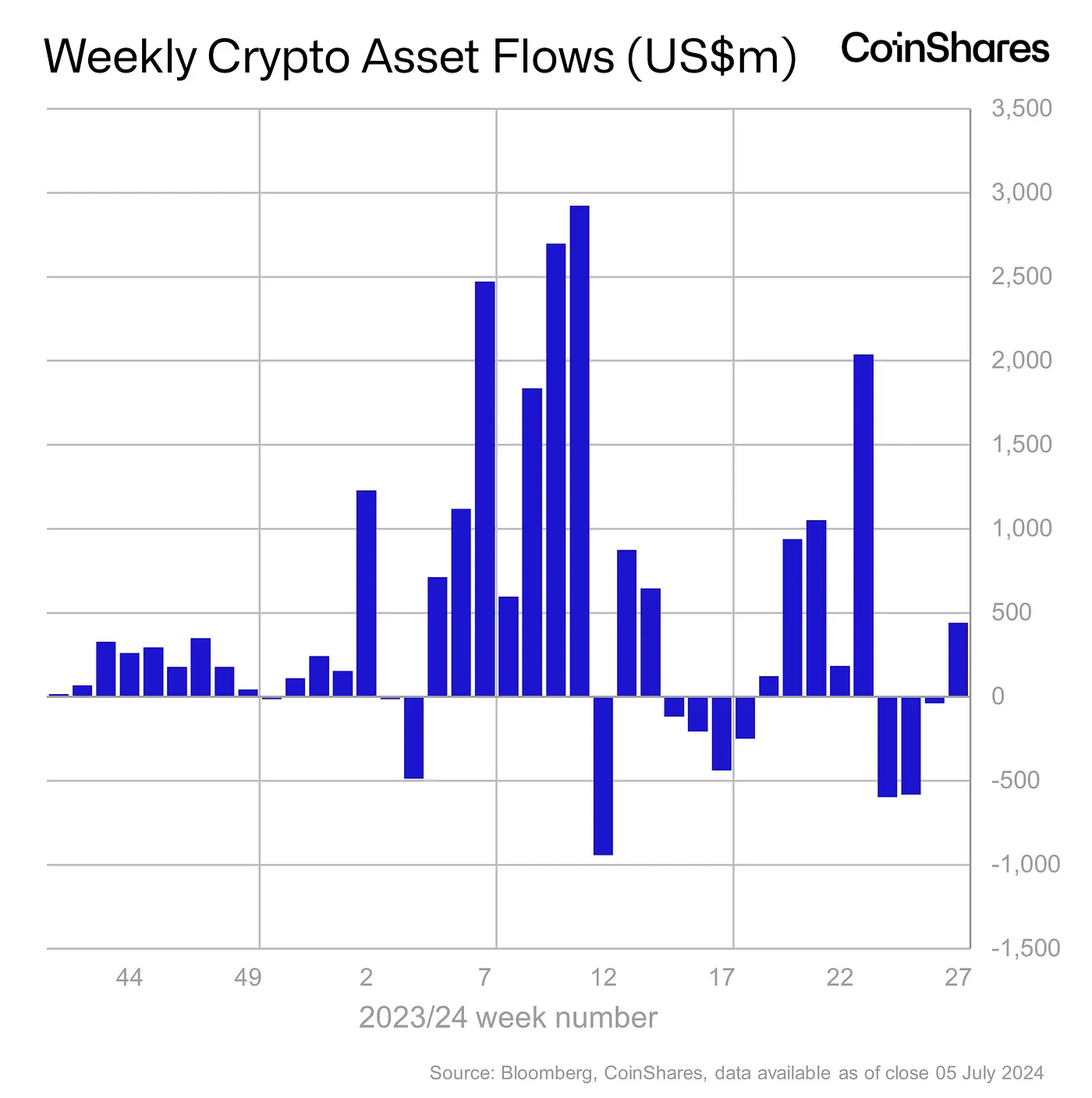 Crypto weekly asset inflows