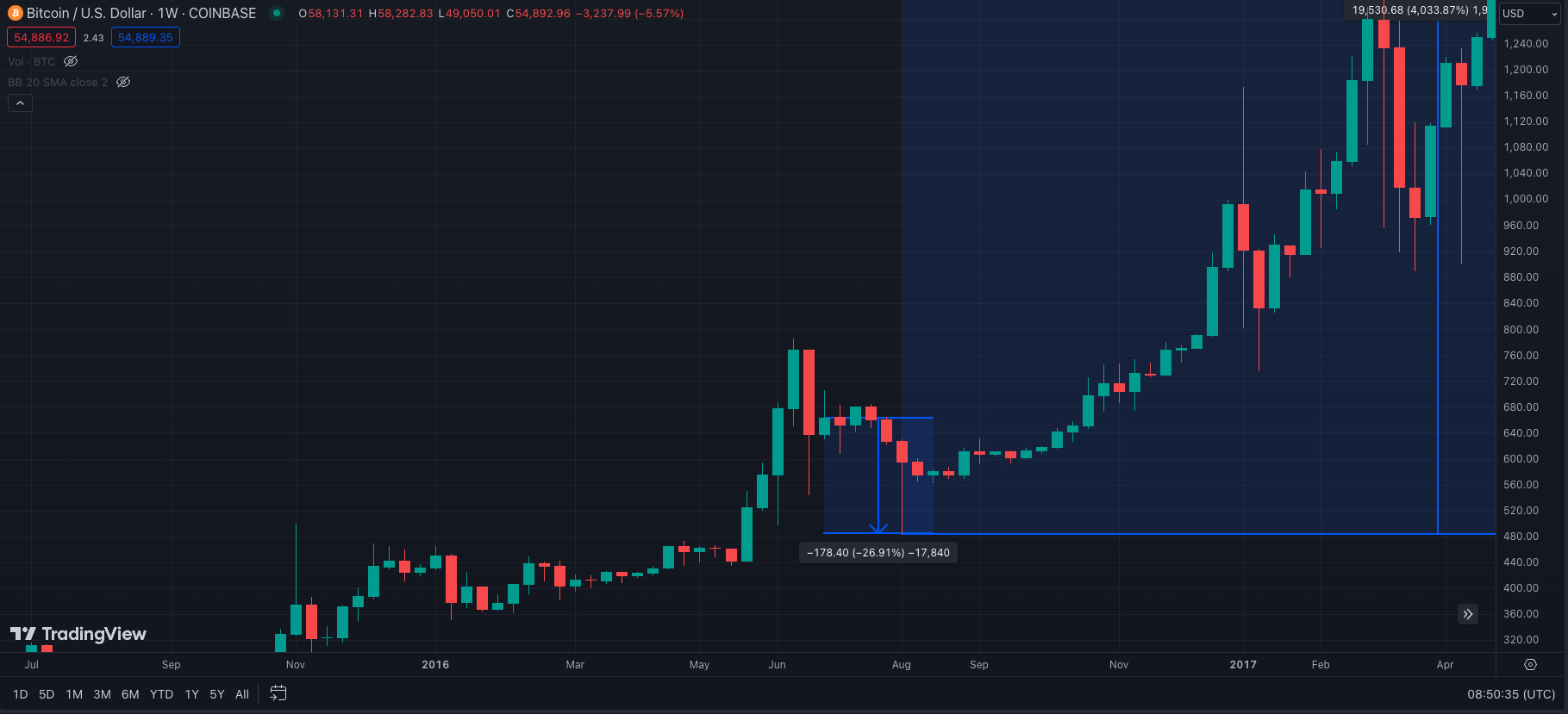 BTC USD price fall in 2016