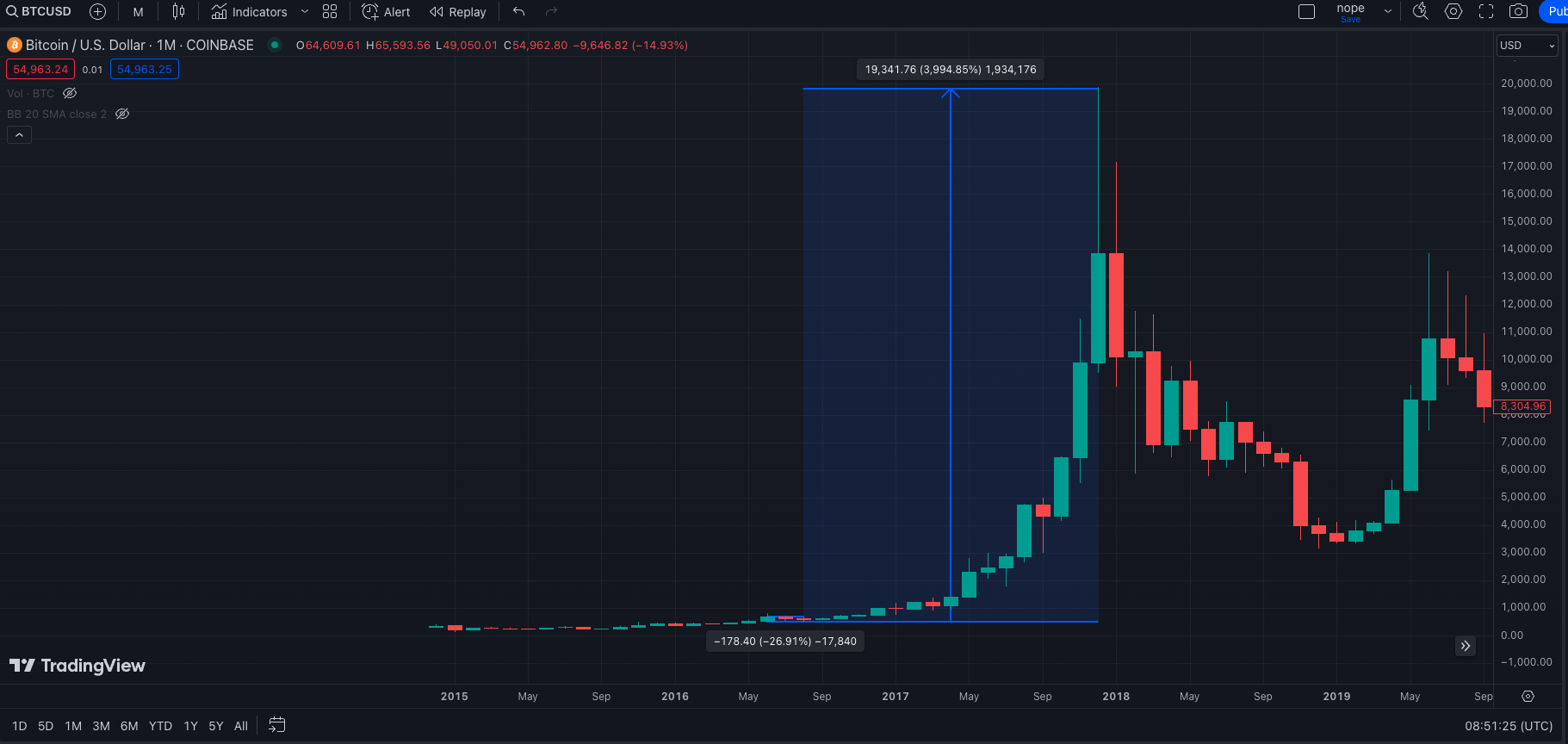 BTC bull run in 2017