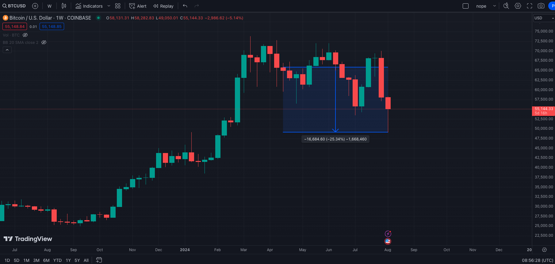 BTC USD chart from 2024