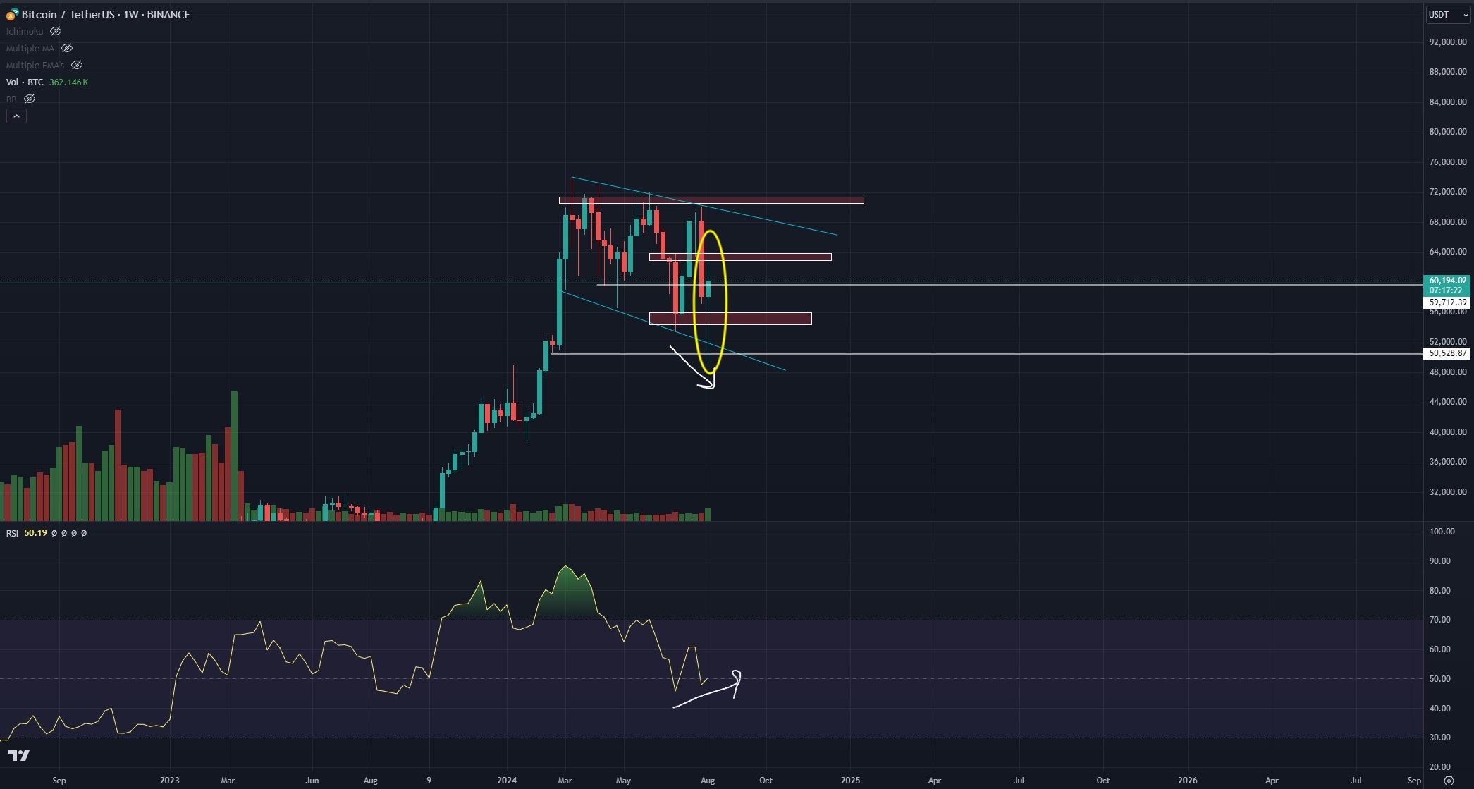 BTC 1 week chart