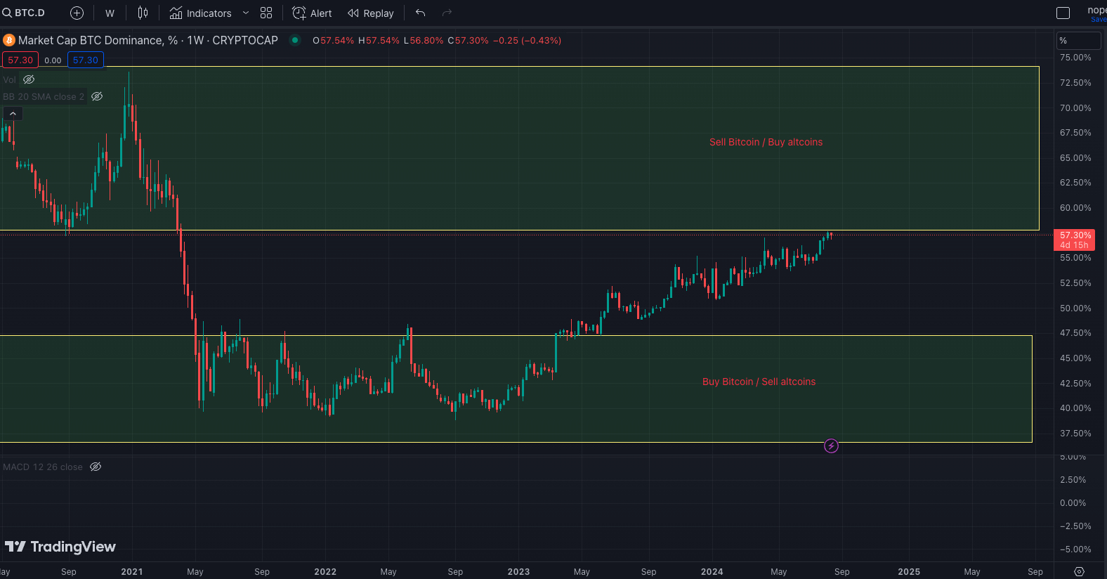 Bitcoin dominance chart