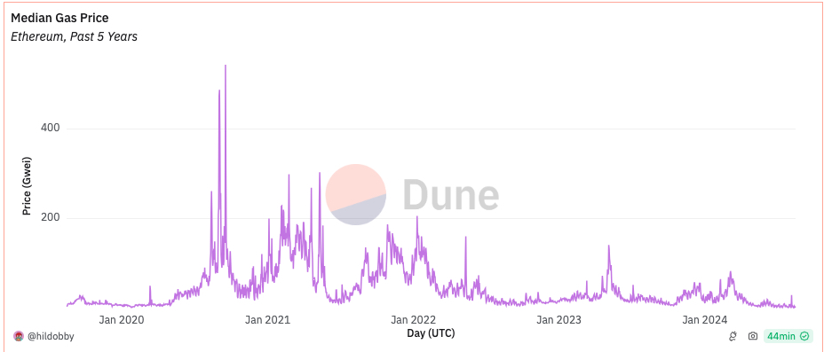 Ethereum median gas price