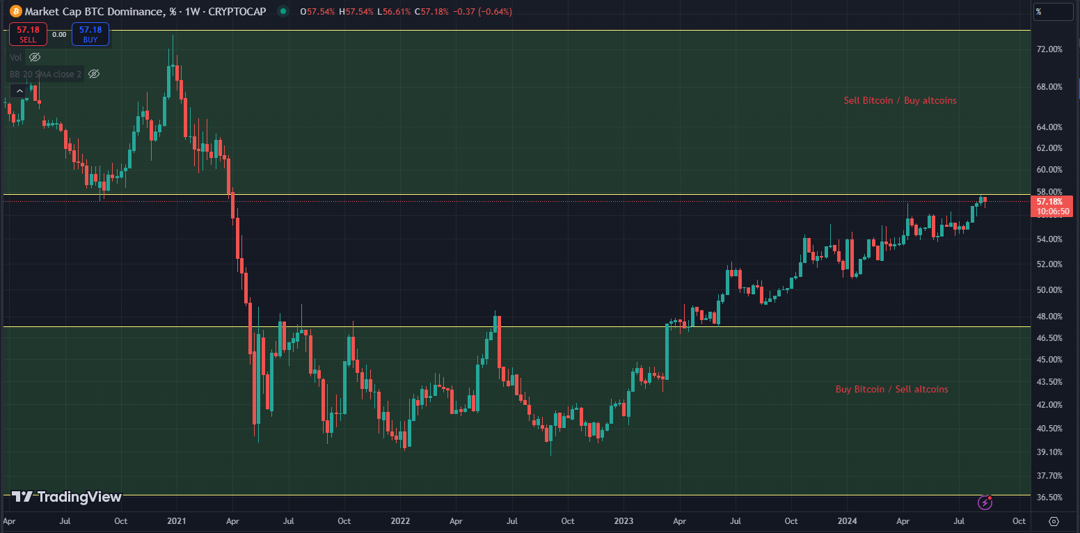 Bitcoin dominance chart