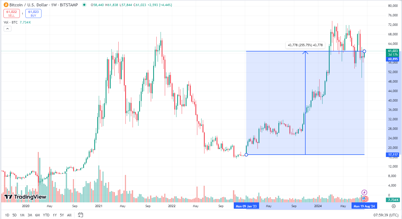 BTC USD chart