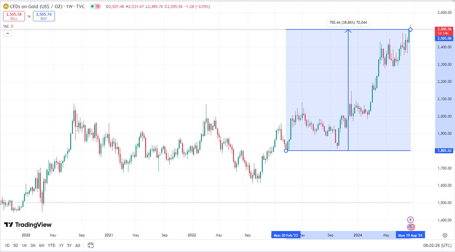 GOLD USD chart