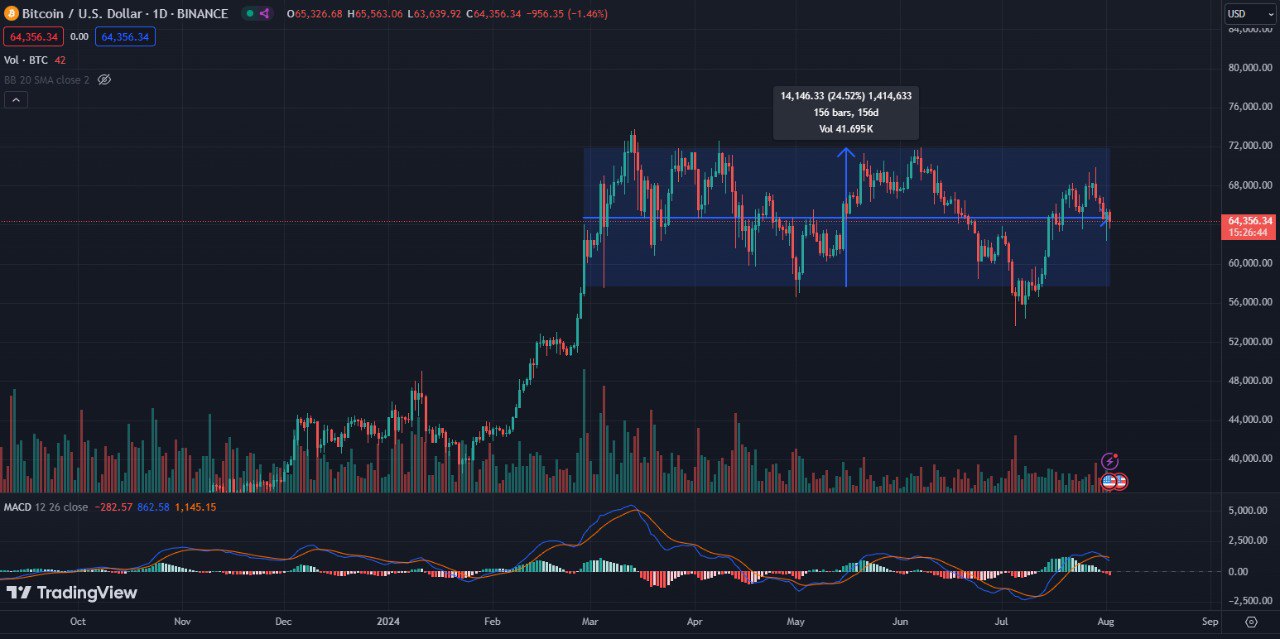 BTC price consolditation