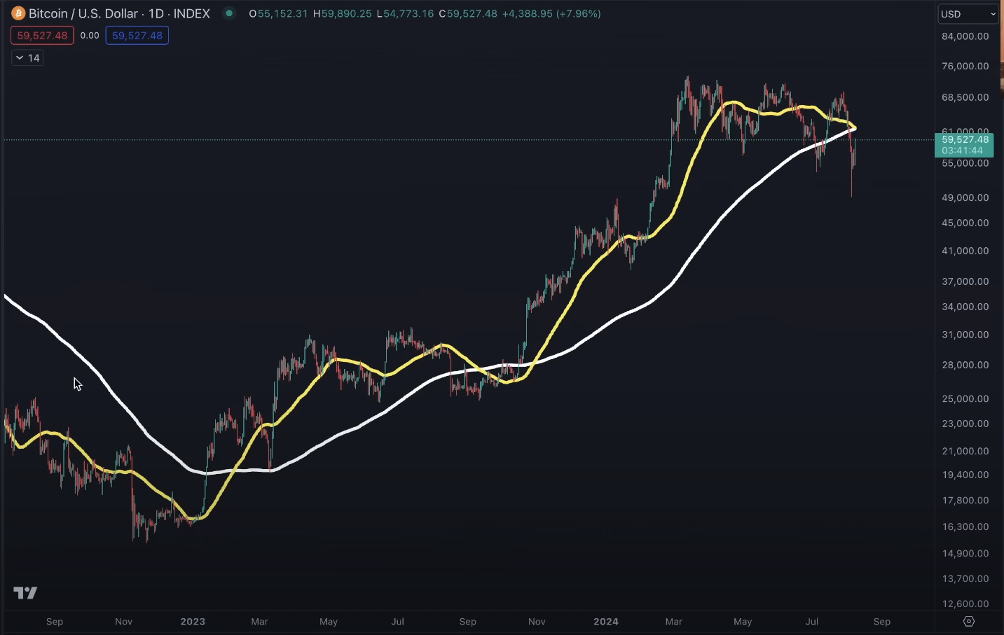 BTC death cross