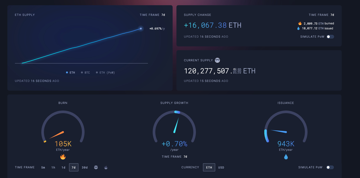 ETH supply growth statistics