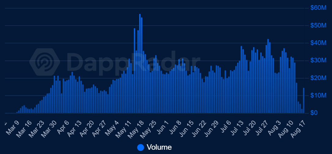 Pump.fun transactions are reducing 