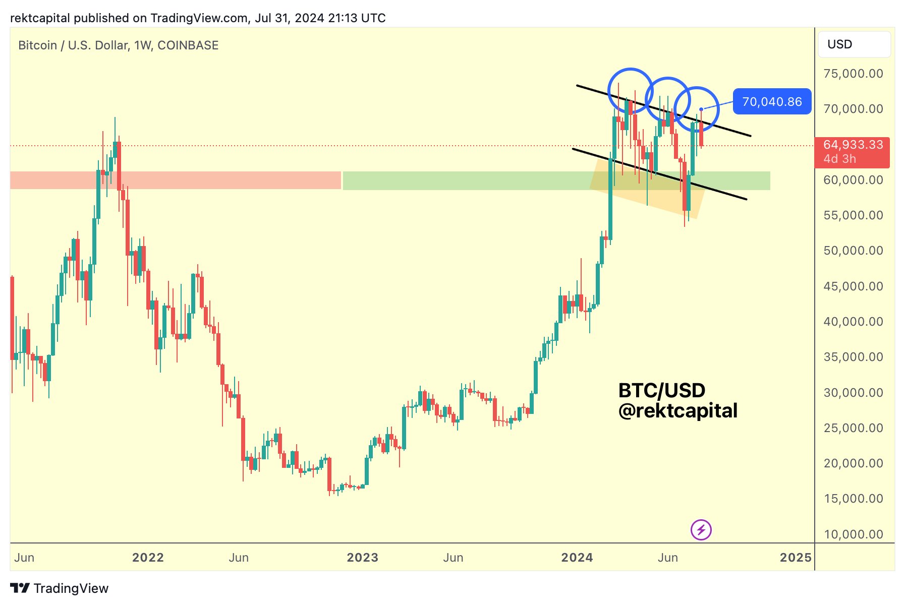 BTC descending range